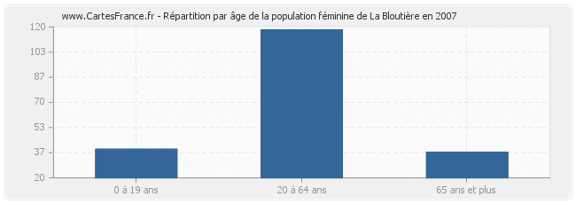 Répartition par âge de la population féminine de La Bloutière en 2007